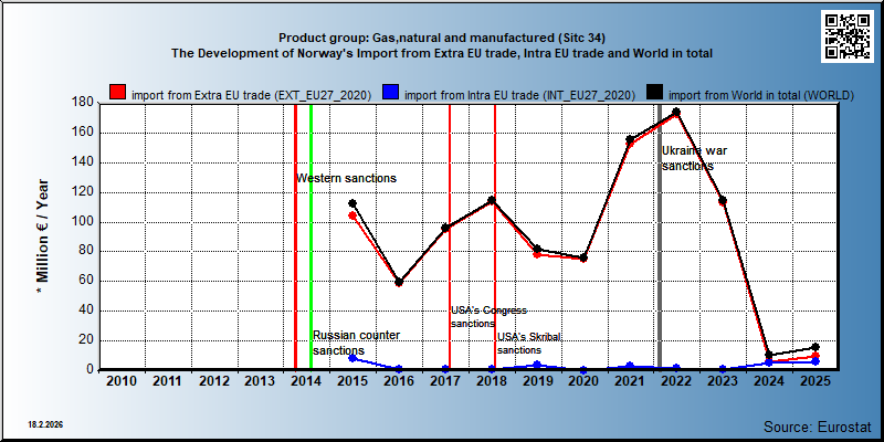 Product group: Gas,natural and manufactured (Sitc 34) The Development of Norway's Import from Extra EU trade, Intra EU trade and World in total