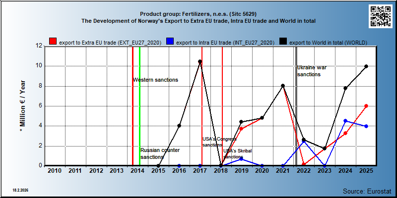 Product group: Fertilizers, n.e.s. (Sitc 5629) The Development of Norway's Export to Extra EU trade, Intra EU trade and World in total