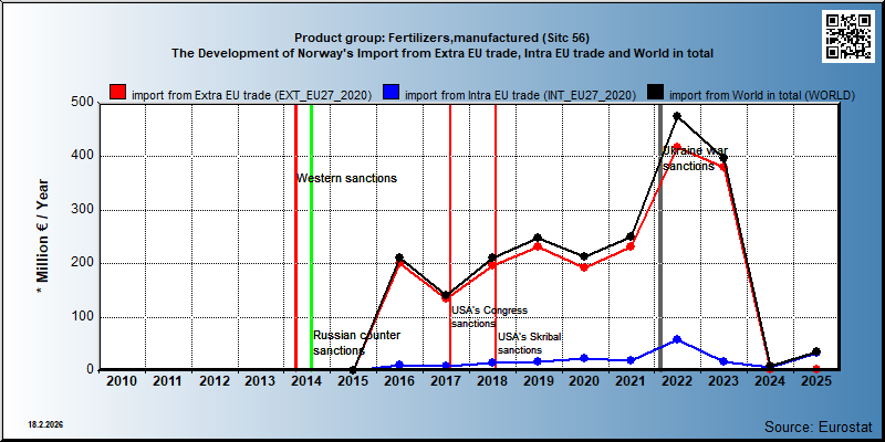 Product group: Fertilizers,manufactured (Sitc 56) The Development of Norway's Import from Extra EU trade, Intra EU trade and World in total