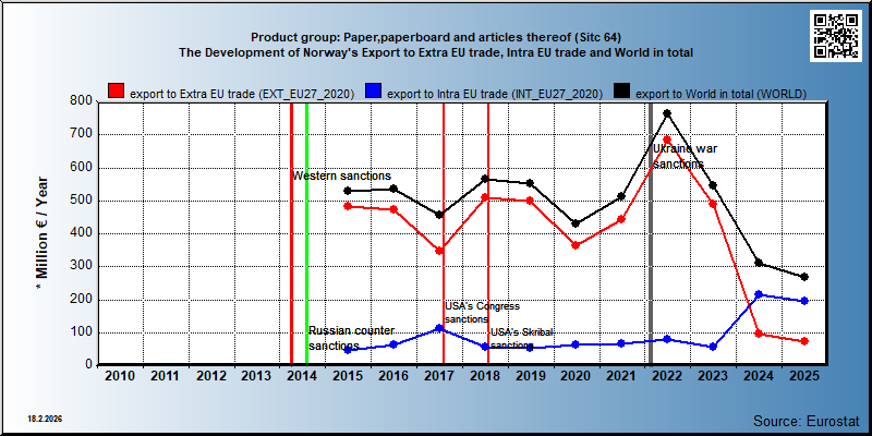 Product group: Paper,paperboard and articles thereof (Sitc 64) The Development of Norway's Export to Extra EU trade, Intra EU trade and World in total