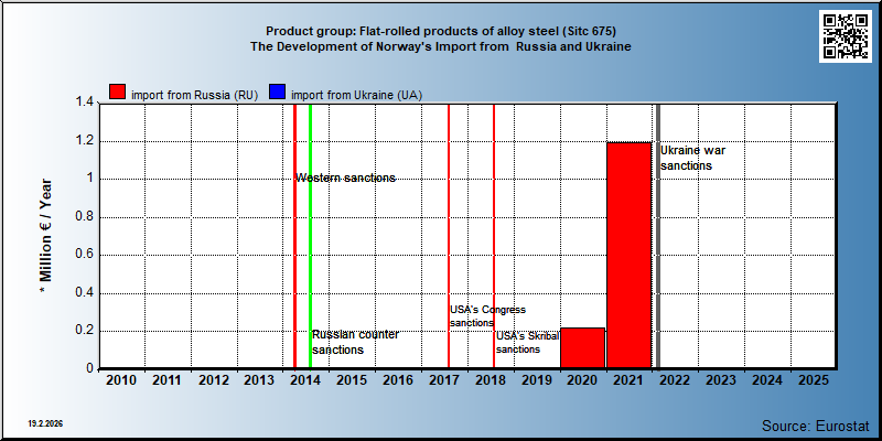 Product group: Flat-rolled products of alloy steel (Sitc 675) The Development of Norway's Import from  Russia and Ukraine