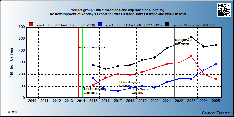 Product group: Office machines and adp machines (Sitc 75) The Development of Norway's Export to Extra EU trade, Intra EU trade and World in total