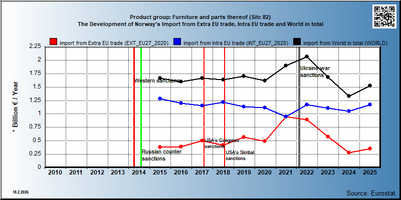 Product group: Furniture and parts thereof (Sitc 82) The Development of Norway's Import from Extra EU trade, Intra EU trade and World in total