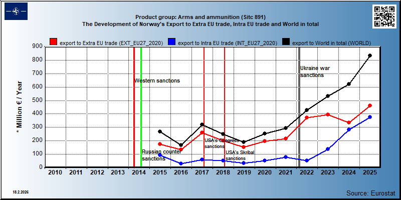 Product group: Arms and ammunition (Sitc 891) The Development of Norway's Export to Extra EU trade, Intra EU trade and World in total