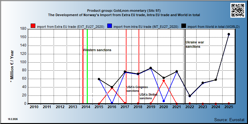 Product group: Gold,non-monetary (Sitc 97) The Development of Norway's Import from Extra EU trade, Intra EU trade and World in total