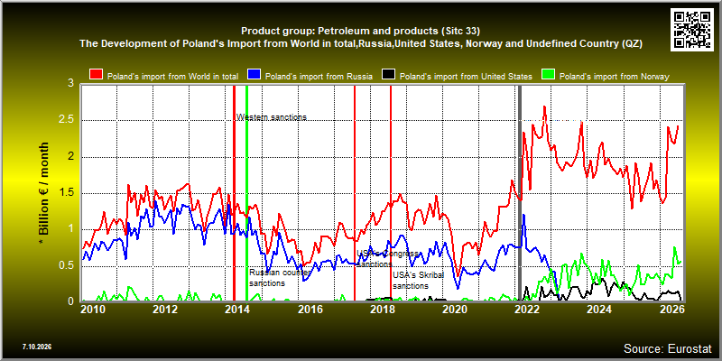 Product group: Petroleum and products (Sitc 33)  The Development of Poland's Import from World in total,Russia,United States, Norway and Undefined Country (QZ)