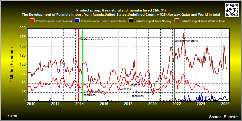 Product group: Gas,natural and manufactured (Sitc 34)  The Development of Poland's Import from Russia,United States,Undefined Country (QZ),Norway, Qatar and World in total