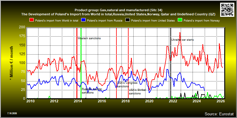 Product group: Gas,natural and manufactured (Sitc 34)  The Development of Poland's Import from World in total,Russia,United States,Norway, Qatar and Undefined Country (QZ)