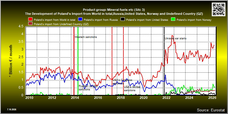 Product group: Mineral fuels etc (Sitc 3)  The Development of Poland's Import from World in total,Russia,United States, Norway and Undefined Country (QZ)