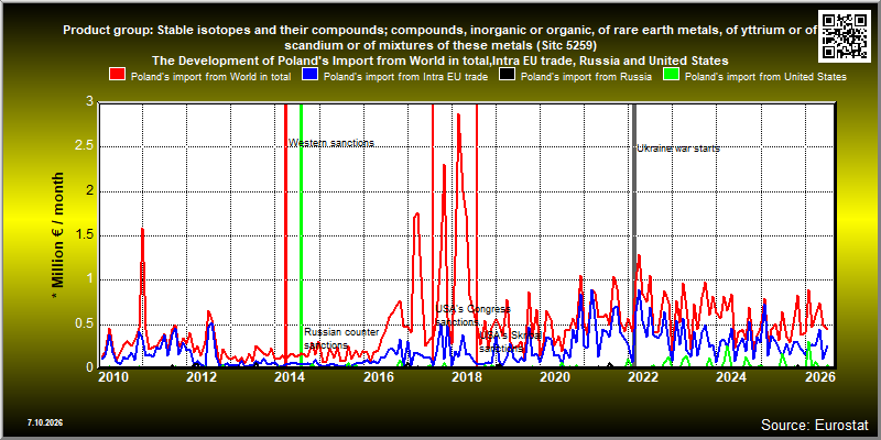 Product group: Stable isotopes and their compounds; compounds, inorganic or organic, of rare earth metals, of yttrium or of scandium or of mixtures of these metals (Sitc 5259)  The Development of Poland's Import from World in total,Intra EU trade, Russia and United States