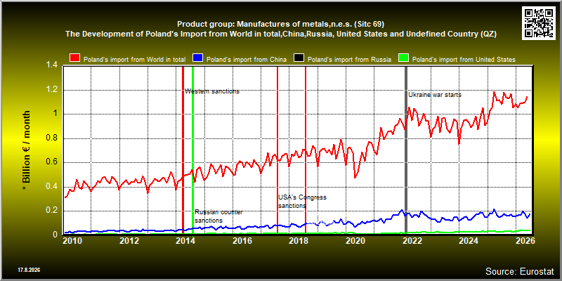 Product group: Manufactures of metals,n.e.s. (Sitc 69)  The Development of Poland's Import from World in total,China,Russia, United States and Undefined Country (QZ)