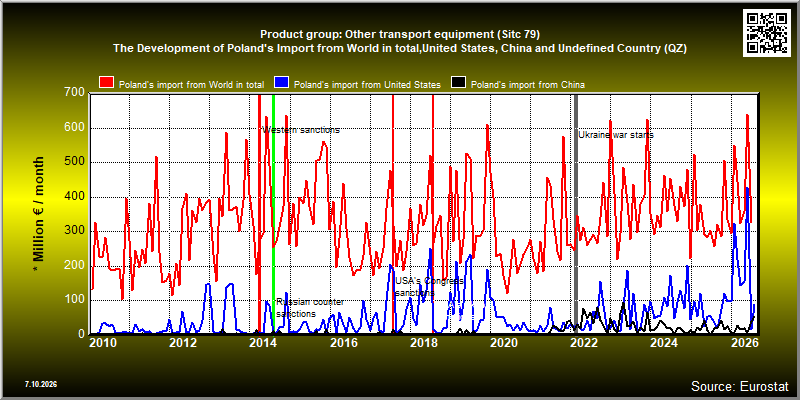 Product group: Other transport equipment (Sitc 79)  The Development of Poland's Import from World in total,United States, China and Undefined Country (QZ)