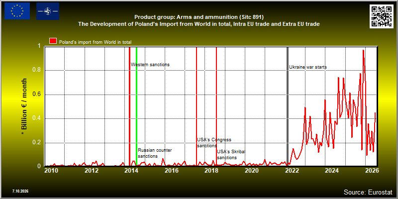 Product group: Arms and ammunition (Sitc 891)  The Development of Poland's Import from World in total, Intra EU trade and Extra EU trade