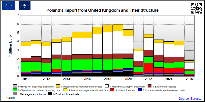 Poland's import yearly to United Kingdom