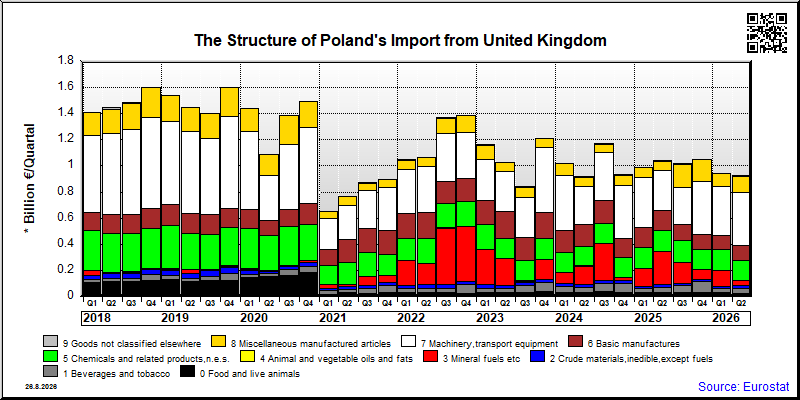 Poland's import quarterly to United Kingdom