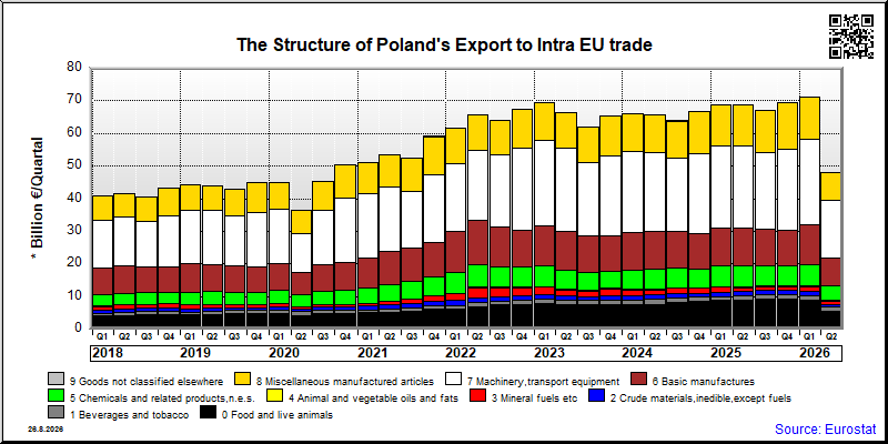 Poland's export quarterly from Intra EU trade