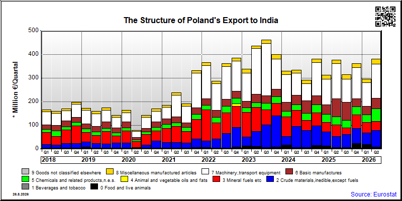Poland's export quarterly from India