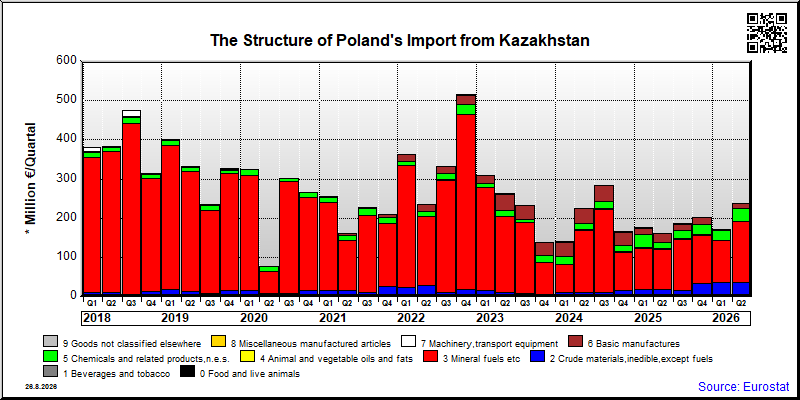 Poland's import quarterly to Kazakhstan