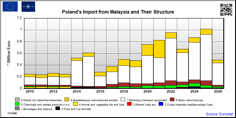 Poland's import yearly to Malaysia