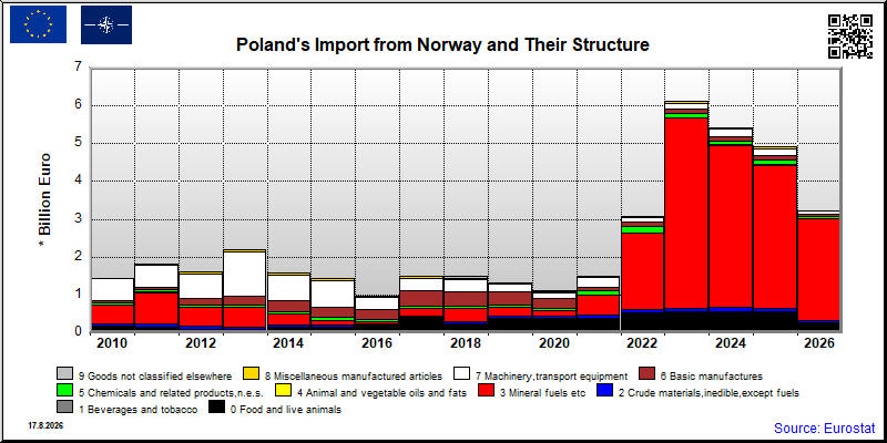 Poland's import yearly to Norway