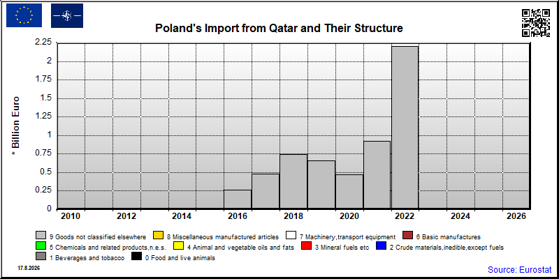 Poland's import yearly to Qatar
