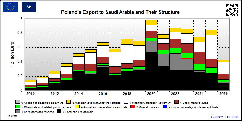 Poland's export yearly from Saudi Arabia