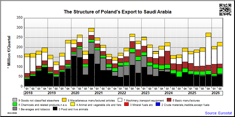 Poland's export quarterly from Saudi Arabia