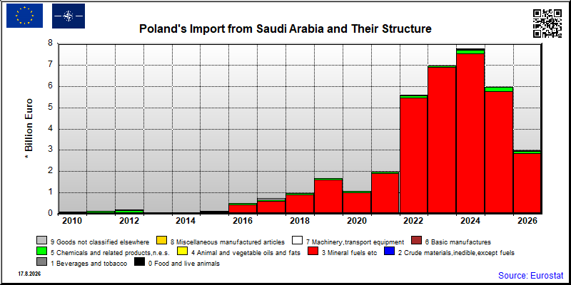 Poland's import yearly to Saudi Arabia