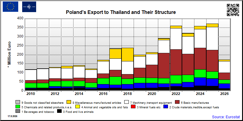 Poland's export yearly from Thailand