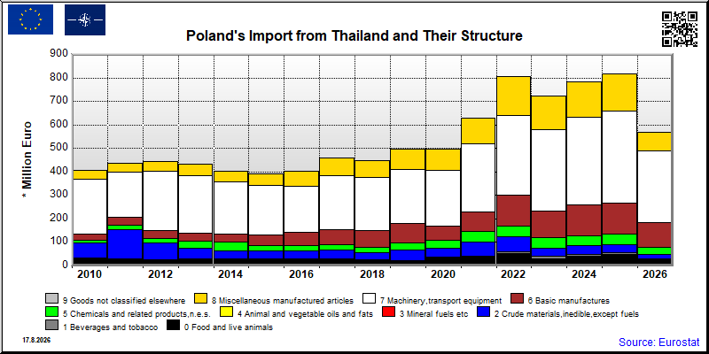 Poland's import yearly to Thailand