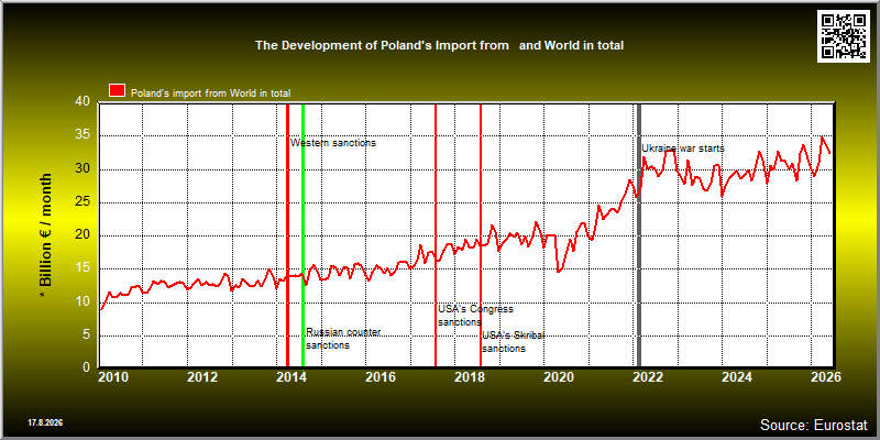  The Development of Poland's Import from   and World in total