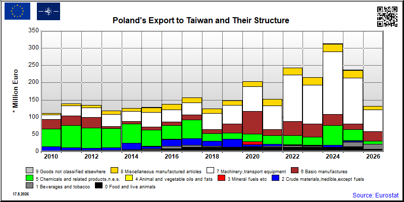 Poland's export yearly from Taiwan