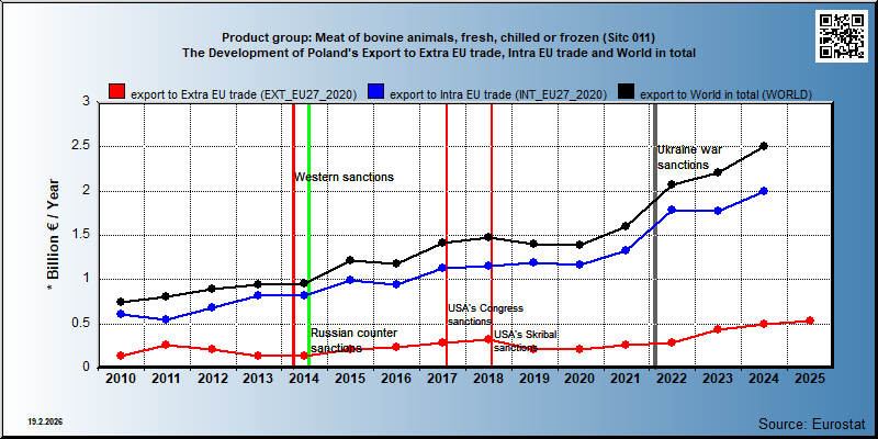 Product group: Meat of bovine animals, fresh, chilled or frozen (Sitc 011) The Development of Poland's Export to Extra EU trade, Intra EU trade and World in total