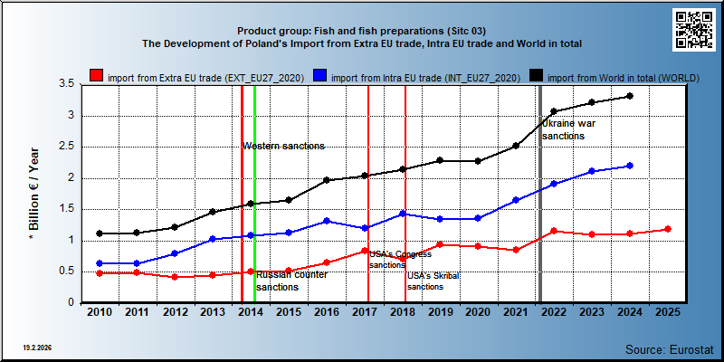 Product group: Fish and fish preparations (Sitc 03) The Development of Poland's Import from Extra EU trade, Intra EU trade and World in total