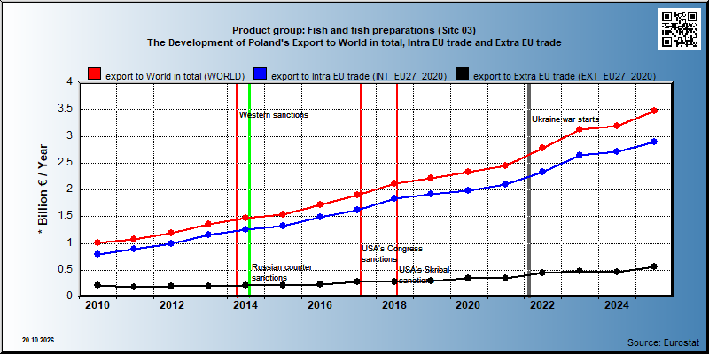 Product group: Fish and fish preparations (Sitc 03) The Development of Poland's Export to World in total, Intra EU trade and Extra EU trade