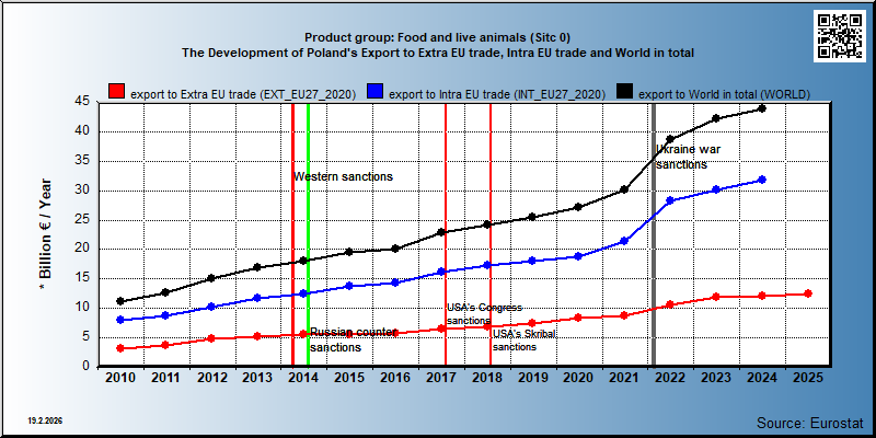 Product group: Food and live animals (Sitc 0) The Development of Poland's Export to Extra EU trade, Intra EU trade and World in total
