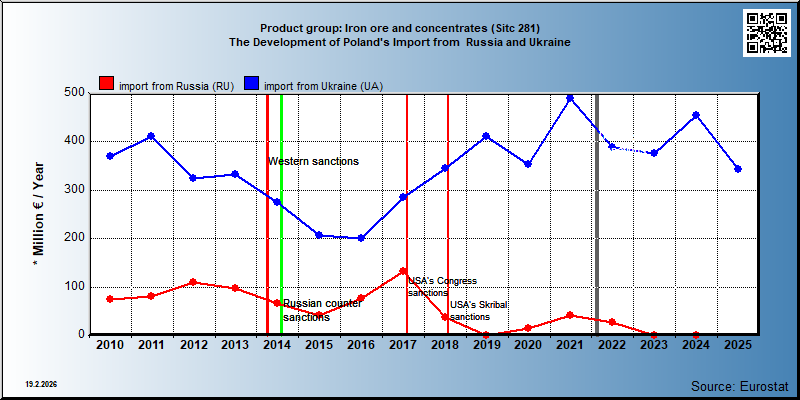 Product group: Iron ore and concentrates (Sitc 281) The Development of Poland's Import from  Russia and Ukraine