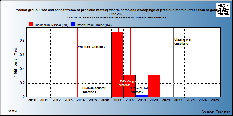 Product group: Ores and concentrates of precious metals; waste, scrap and sweepings of precious metals (other than of gold) (Sitc 289) The Development of Poland's Import from  Russia and Ukraine
