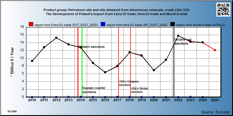 Product group: Petroleum oils and oils obtained from bituminous minerals, crude (Sitc 333) The Development of Poland's Import from Extra EU trade, Intra EU trade and World in total