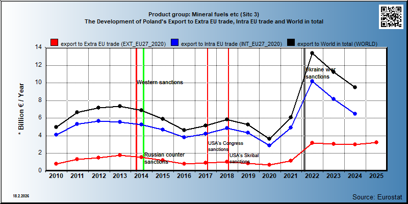 Product group: Mineral fuels etc (Sitc 3) The Development of Poland's Export to Extra EU trade, Intra EU trade and World in total