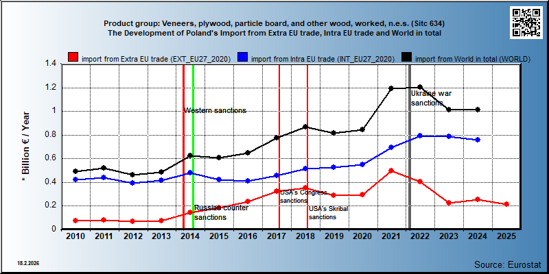 Product group: Veneers, plywood, particle board, and other wood, worked, n.e.s. (Sitc 634) The Development of Poland's Import from Extra EU trade, Intra EU trade and World in total