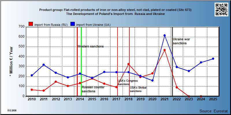 Product group: Flat-rolled products of iron or non-alloy steel, not clad, plated or coated (Sitc 673) The Development of Poland's Import from  Russia and Ukraine