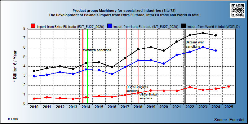 Product group: Machinery for specialized industries (Sitc 72) The Development of Poland's Import from Extra EU trade, Intra EU trade and World in total