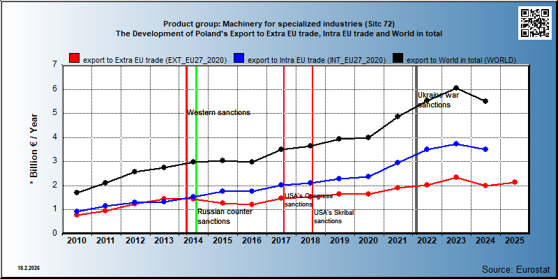 Product group: Machinery for specialized industries (Sitc 72) The Development of Poland's Export to Extra EU trade, Intra EU trade and World in total