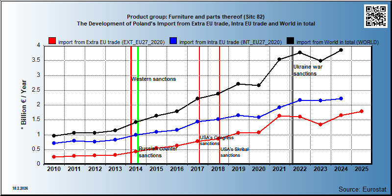 Product group: Furniture and parts thereof (Sitc 82) The Development of Poland's Import from Extra EU trade, Intra EU trade and World in total