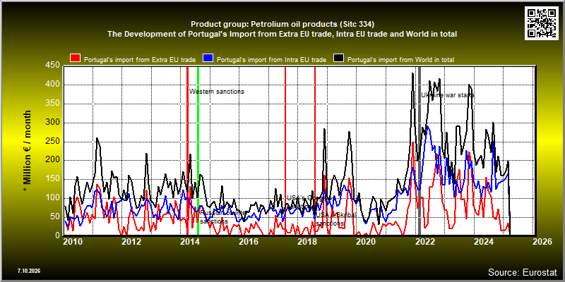 Product group: Petrolium oil products (Sitc 334)  The Development of Portugal's Import from Extra EU trade, Intra EU trade and World in total