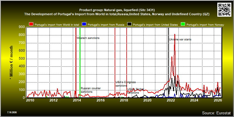 Product group: Natural gas, liquefied (Sitc 3431)  The Development of Portugal's Import from World in total,Russia,United States, Norway and Undefined Country (QZ)