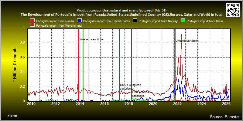 Product group: Gas,natural and manufactured (Sitc 34)  The Development of Portugal's Import from Russia,United States,Undefined Country (QZ),Norway, Qatar and World in total