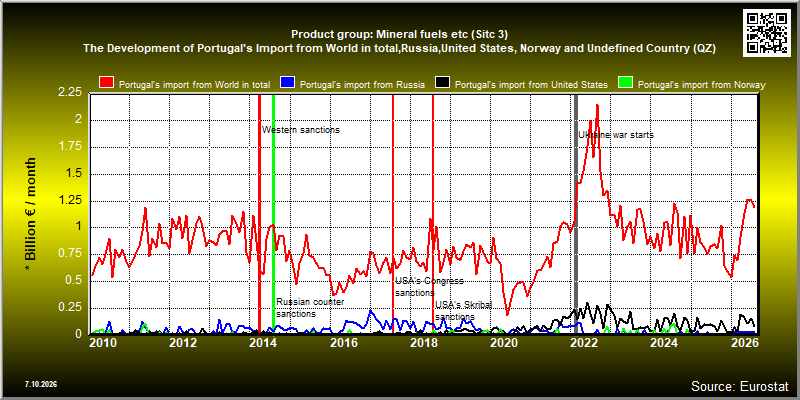 Product group: Mineral fuels etc (Sitc 3)  The Development of Portugal's Import from World in total,Russia,United States, Norway and Undefined Country (QZ)