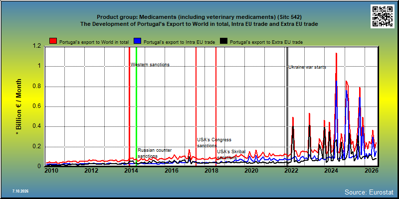 Product group: Medicaments (including veterinary medicaments) (Sitc 542) The Development of Portugal's Export to World in total, Intra EU trade and Extra EU trade
